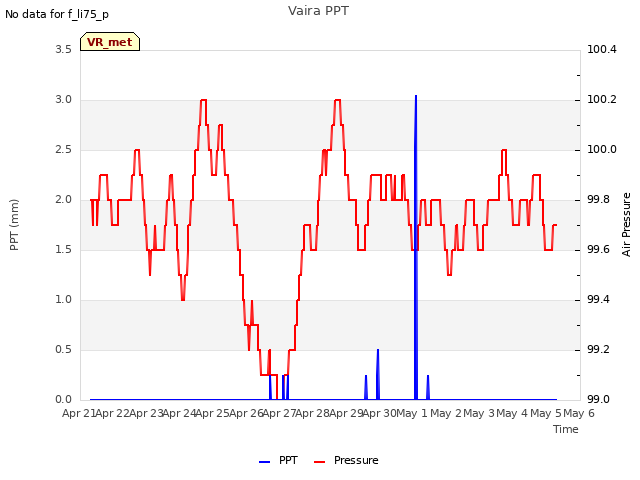 plot of Vaira PPT