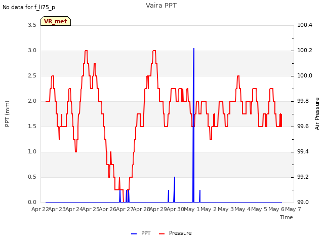 plot of Vaira PPT