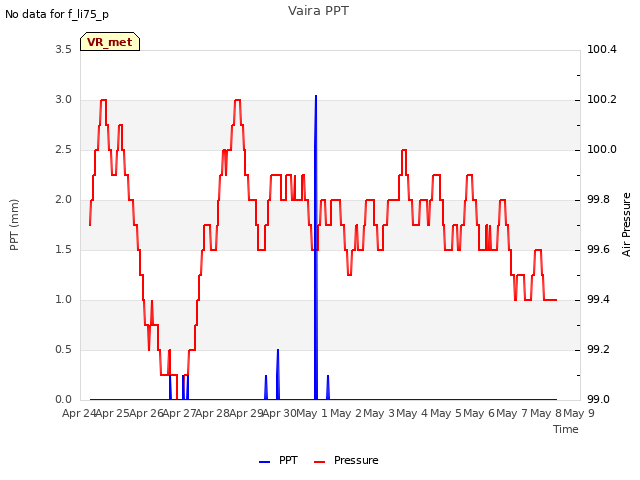 plot of Vaira PPT