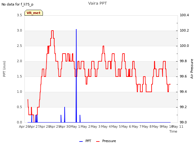 plot of Vaira PPT