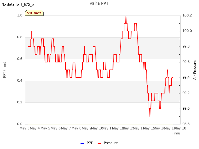 plot of Vaira PPT