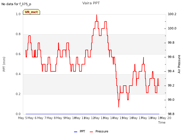 plot of Vaira PPT