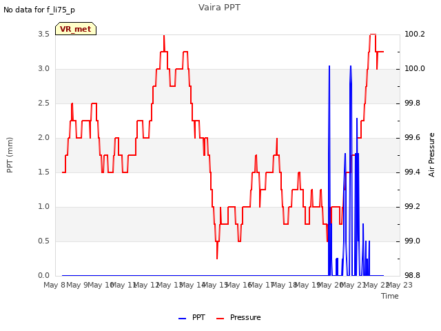 plot of Vaira PPT