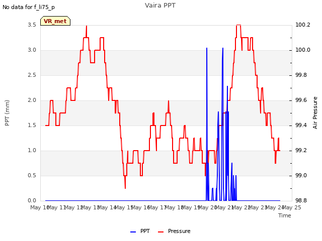plot of Vaira PPT