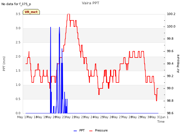 plot of Vaira PPT