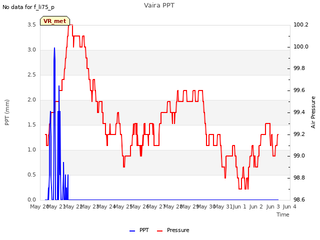 plot of Vaira PPT