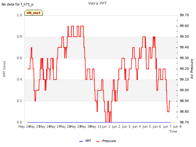 plot of Vaira PPT