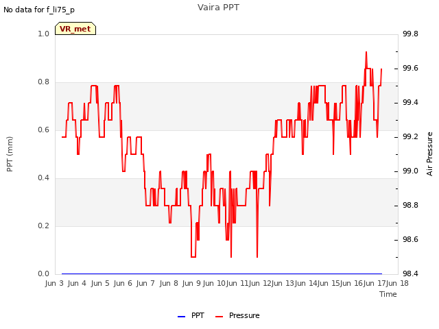 plot of Vaira PPT