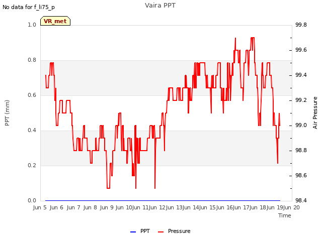 plot of Vaira PPT