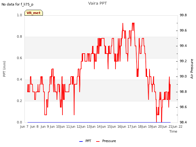 plot of Vaira PPT