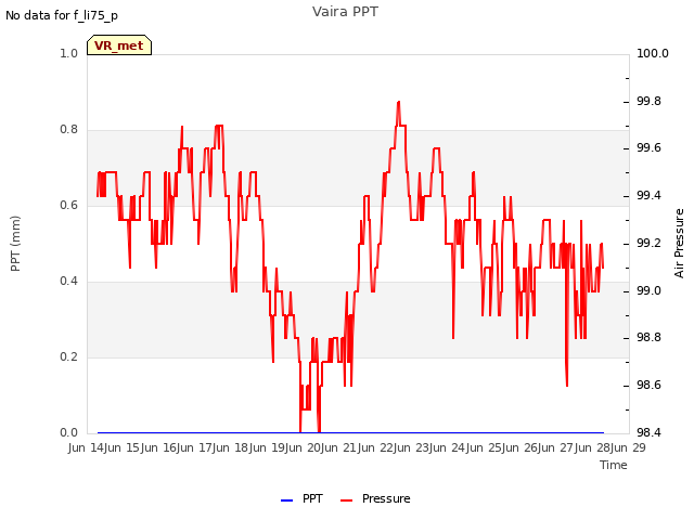 plot of Vaira PPT