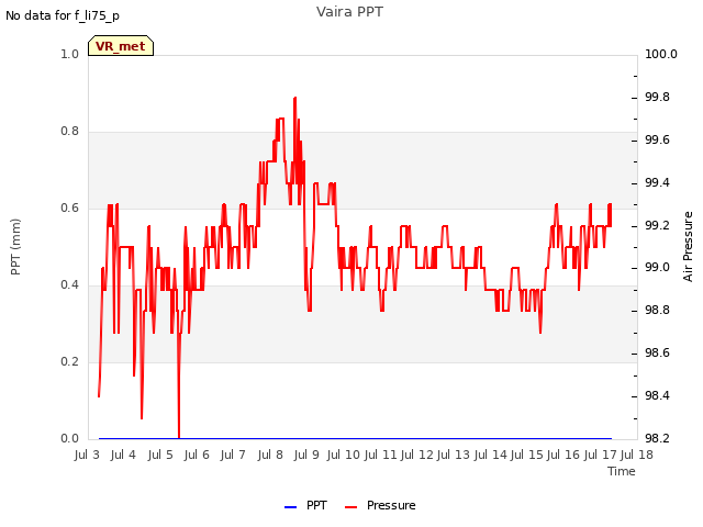 plot of Vaira PPT