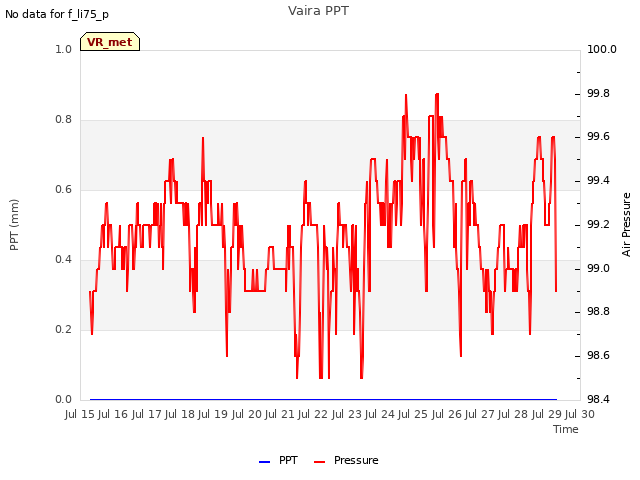 plot of Vaira PPT