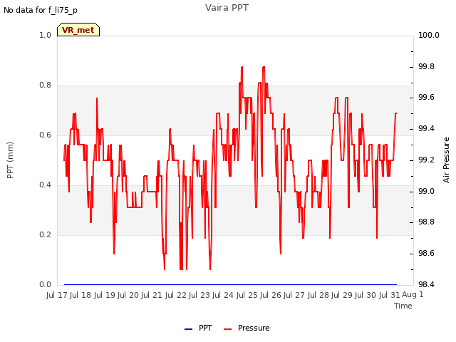 plot of Vaira PPT