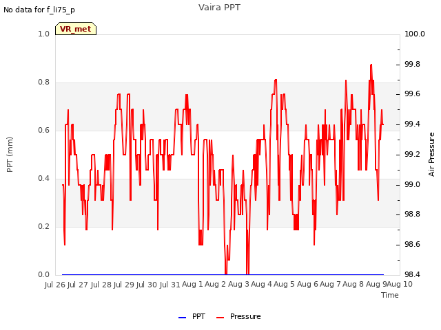 plot of Vaira PPT