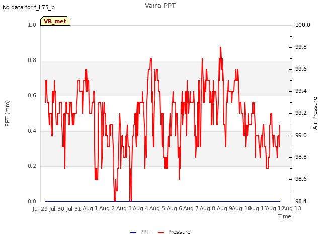 plot of Vaira PPT