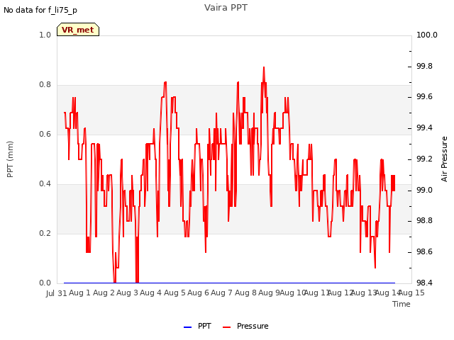 plot of Vaira PPT