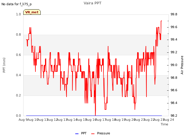 plot of Vaira PPT