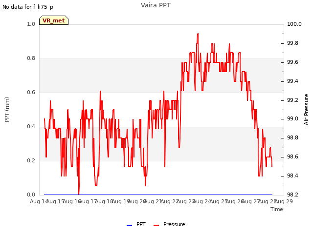 plot of Vaira PPT