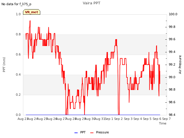 plot of Vaira PPT