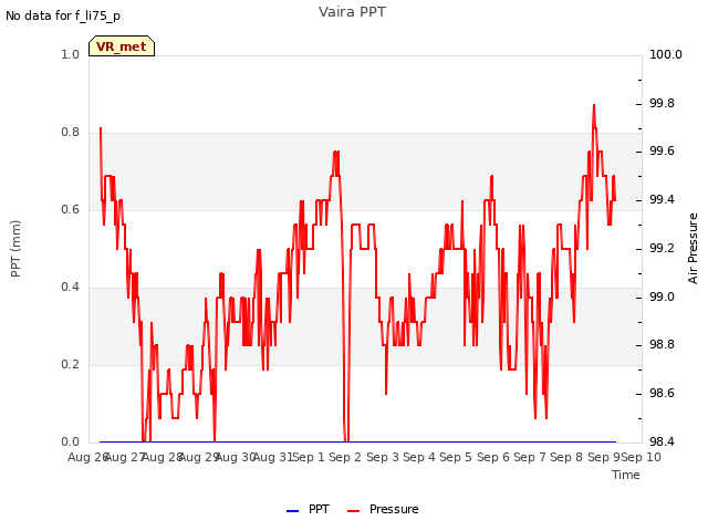 plot of Vaira PPT