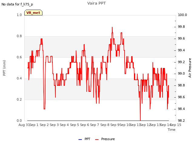 plot of Vaira PPT