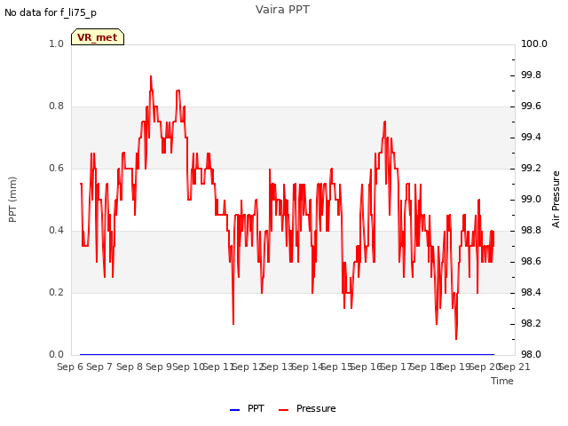 plot of Vaira PPT