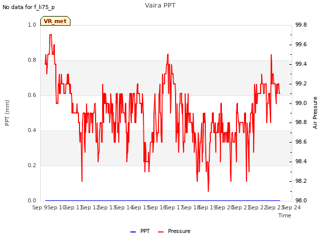 plot of Vaira PPT