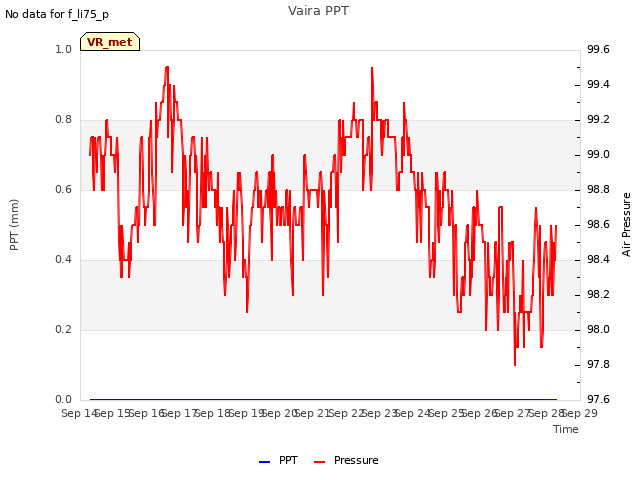 plot of Vaira PPT