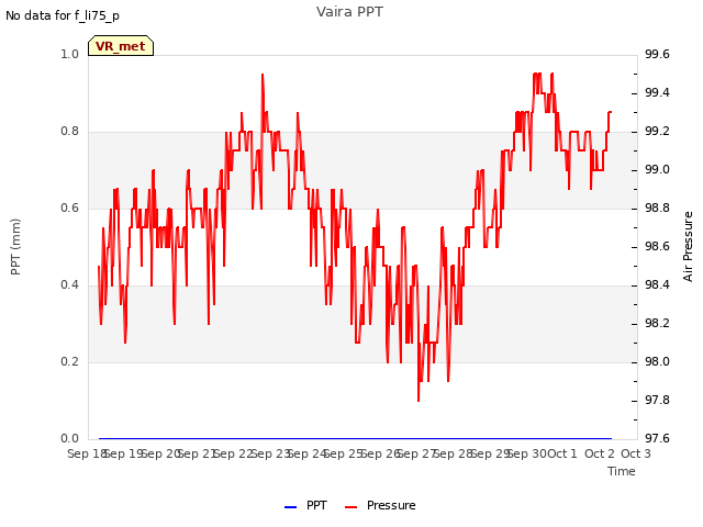 plot of Vaira PPT