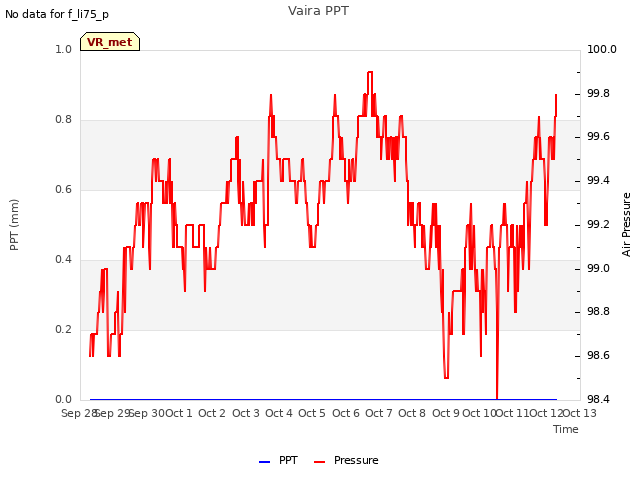 plot of Vaira PPT