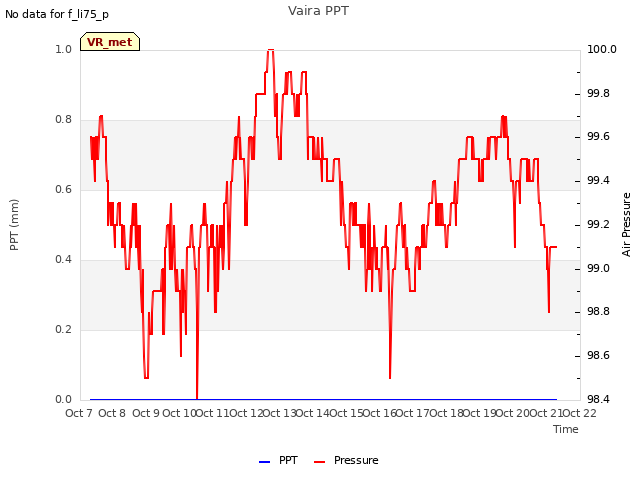 plot of Vaira PPT