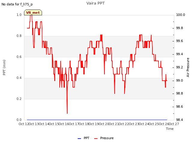 plot of Vaira PPT