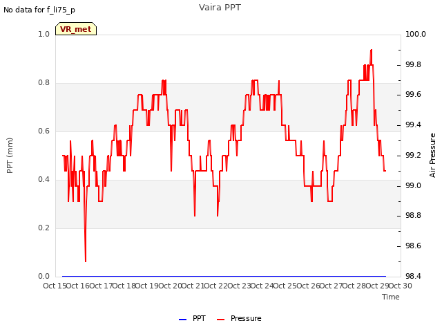 plot of Vaira PPT