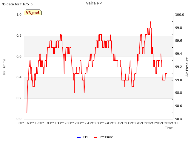 plot of Vaira PPT