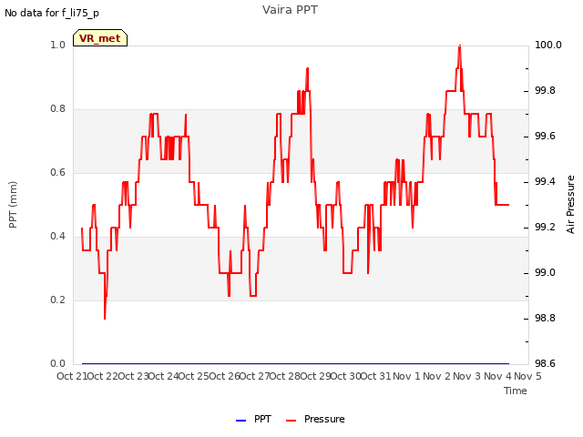 plot of Vaira PPT