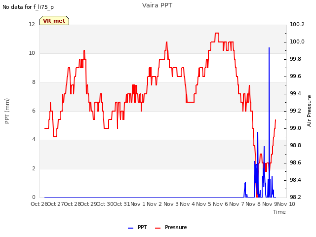 plot of Vaira PPT