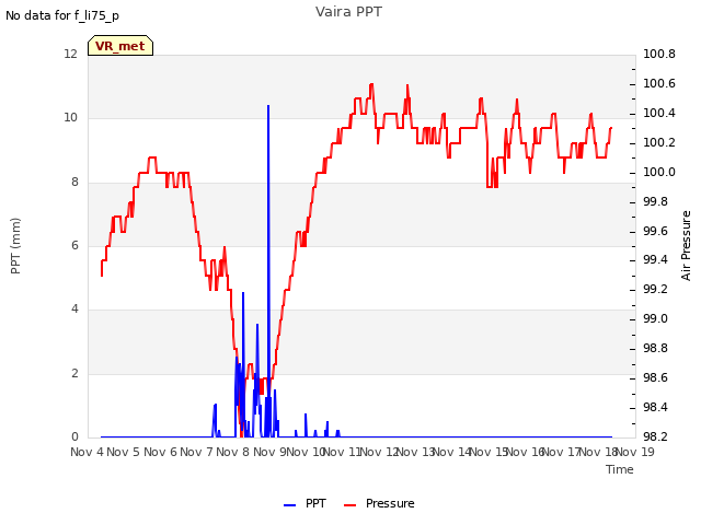 plot of Vaira PPT