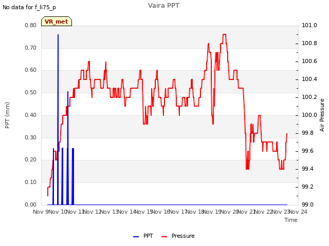 plot of Vaira PPT