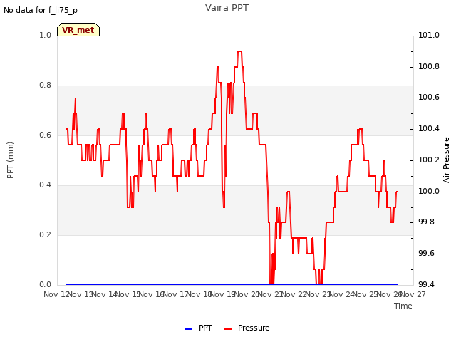 plot of Vaira PPT