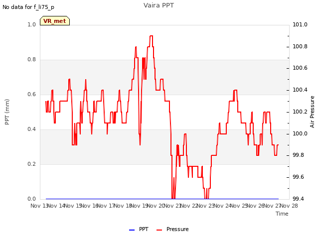 plot of Vaira PPT