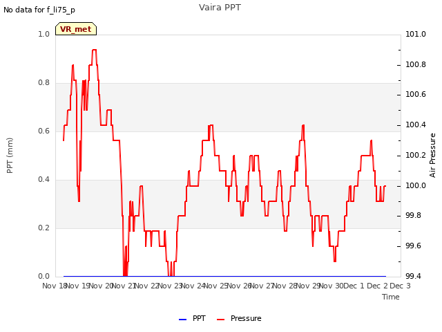 plot of Vaira PPT