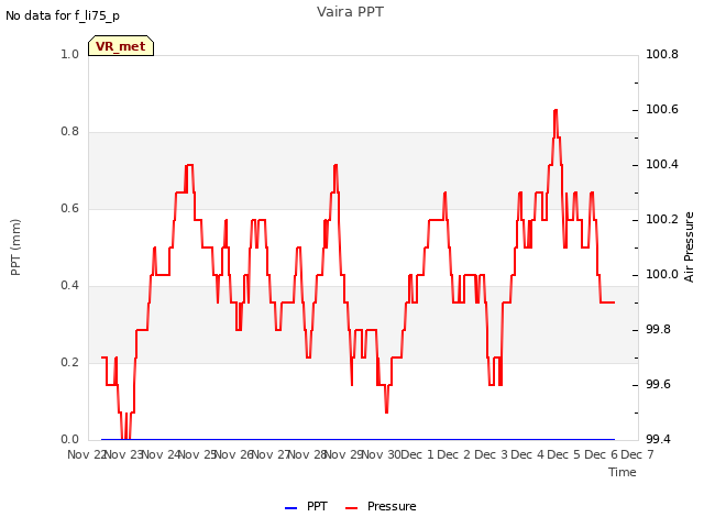 plot of Vaira PPT