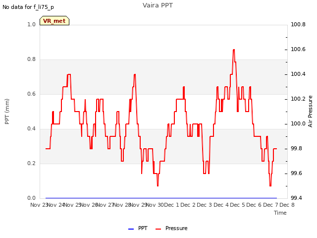 plot of Vaira PPT