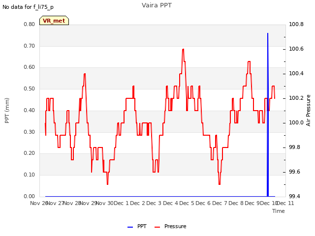 plot of Vaira PPT