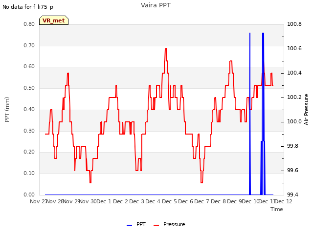plot of Vaira PPT