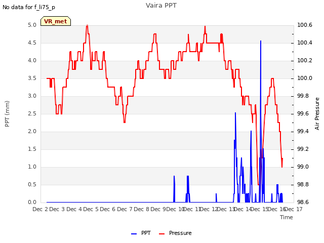 plot of Vaira PPT