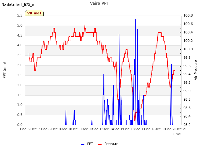 plot of Vaira PPT