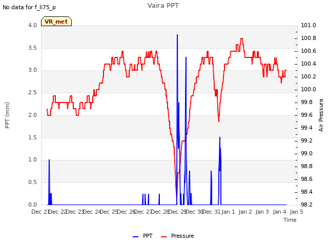 plot of Vaira PPT