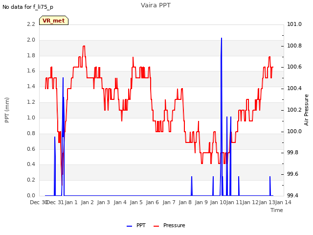 plot of Vaira PPT